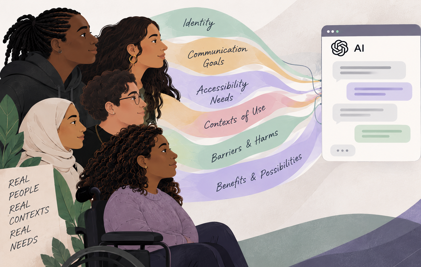Illustration of diverse disabled people whose identity, communication goals, accessibility needs, contexts, barriers, and possibilities flow into an AI system for AI-mediated access.